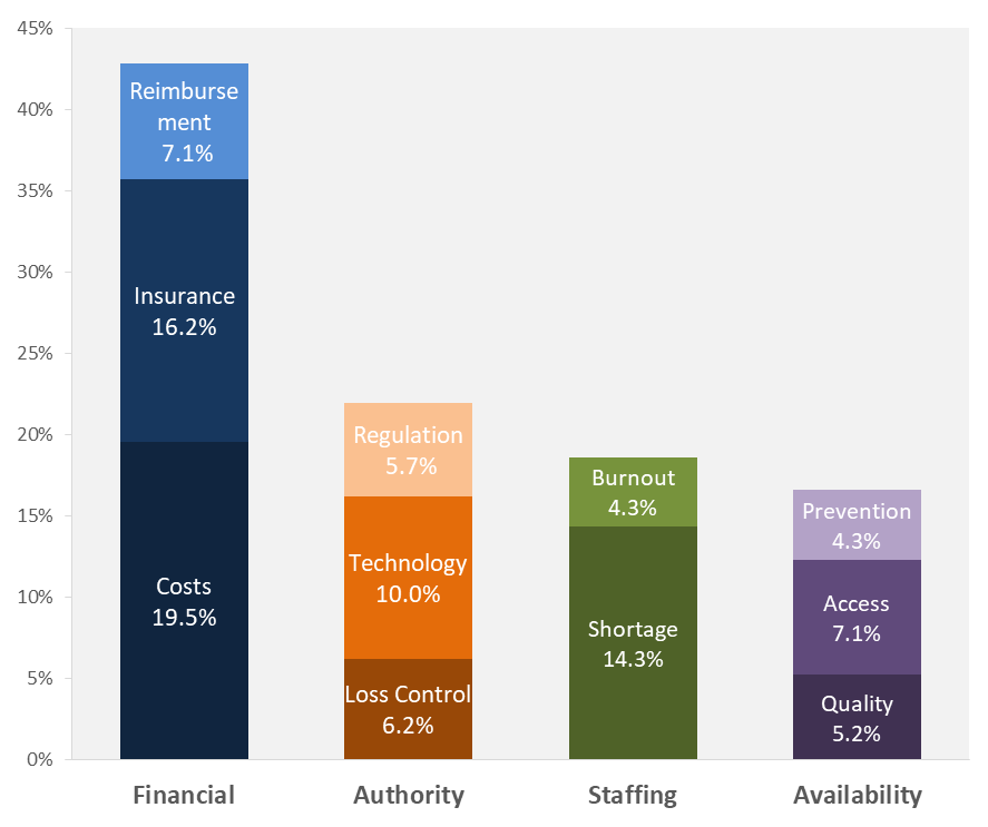 Top 4 Challenges to the Healthcare Industry in the Next 10 Years 1 Survey results show that 43% of providers said financial concerns were the biggest challenge to healthcare in the next decade.